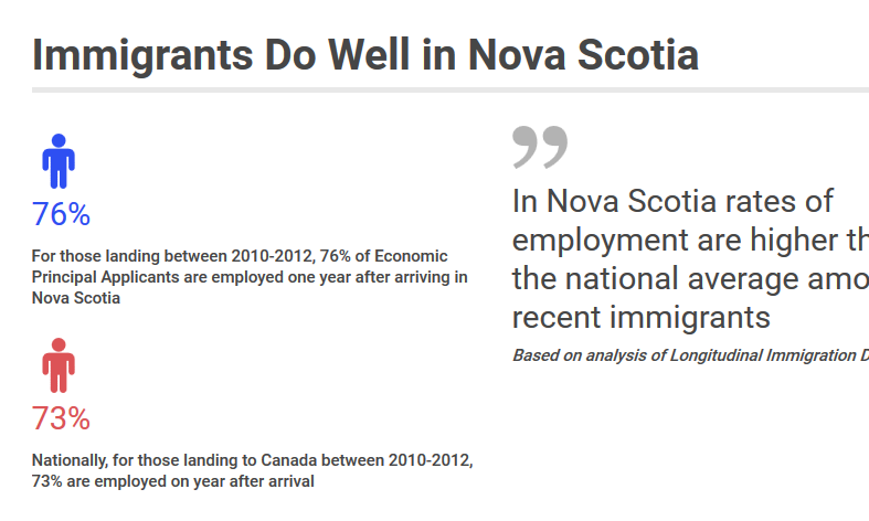 Immigrants Do Well in Nova Scotia