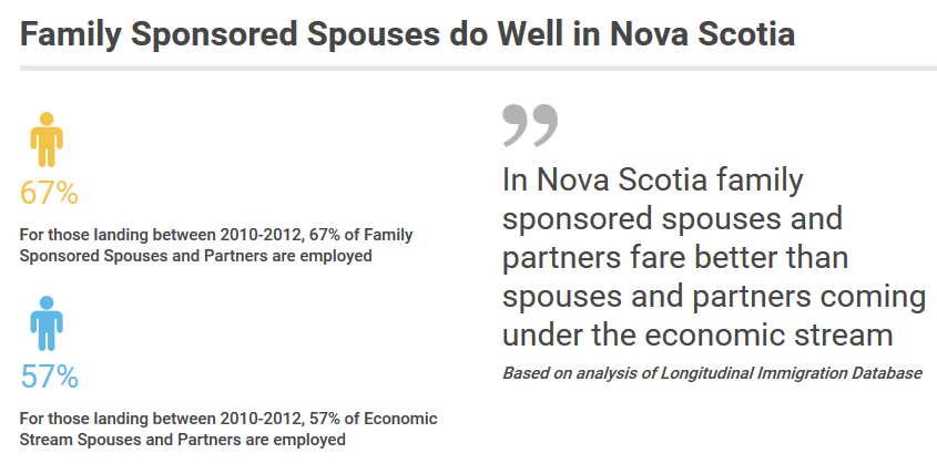 Family Sponsored Spouses do Well in Nova Scotia
